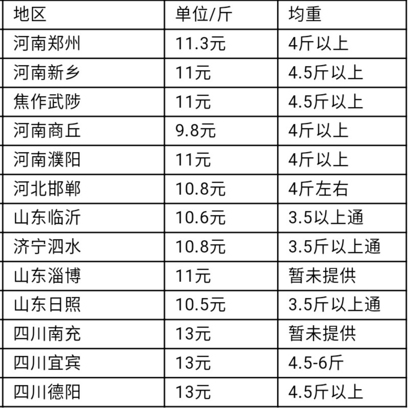 （10.2）肉兔、獭兔与兔毛价格，肉兔卖不出去可以找我