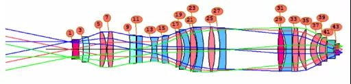 光学设计软件 SYNOPSYS