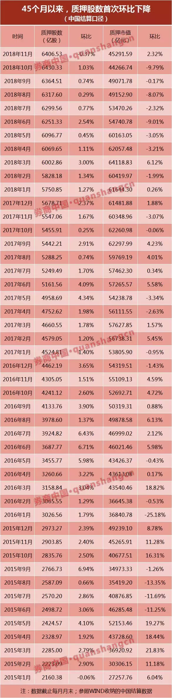 质押股数45个月来首降！股权质押有转折，24股解质押股权超10%