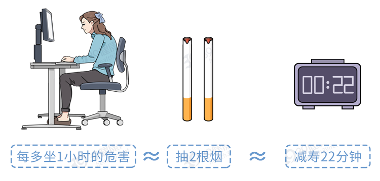 多长时间叫久坐？每天多少运动量，能抵消久坐的危害？这有个公式