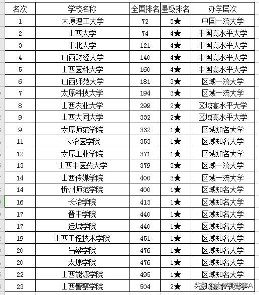 山西省大學2021年山西省大學排名