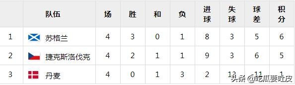 捷克2014世界杯(2020欧洲杯1/4决赛，捷克VS丹麦正式比赛交手记录)