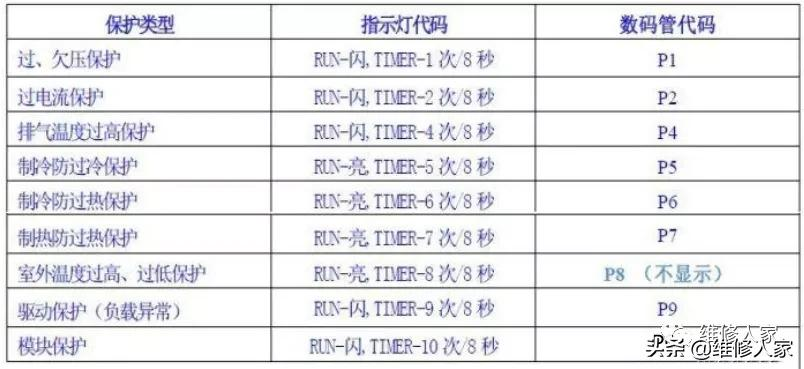 美博MBO变频空调维修手册。厂家培训资料