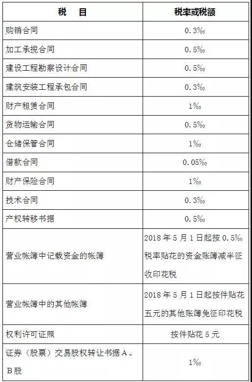 最新最全增值税、企业所得税、印花税、个税税率表！你确定不收藏