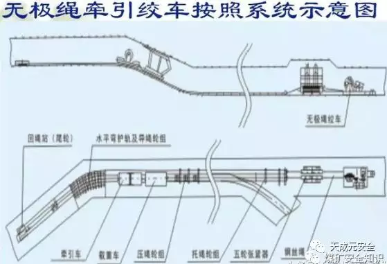 最全煤矿井下绞车知识收集汇总！