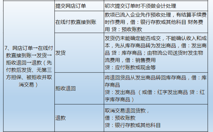 电商会计不用愁了！最详细做账流程+财务处理+会计分录！别错过了