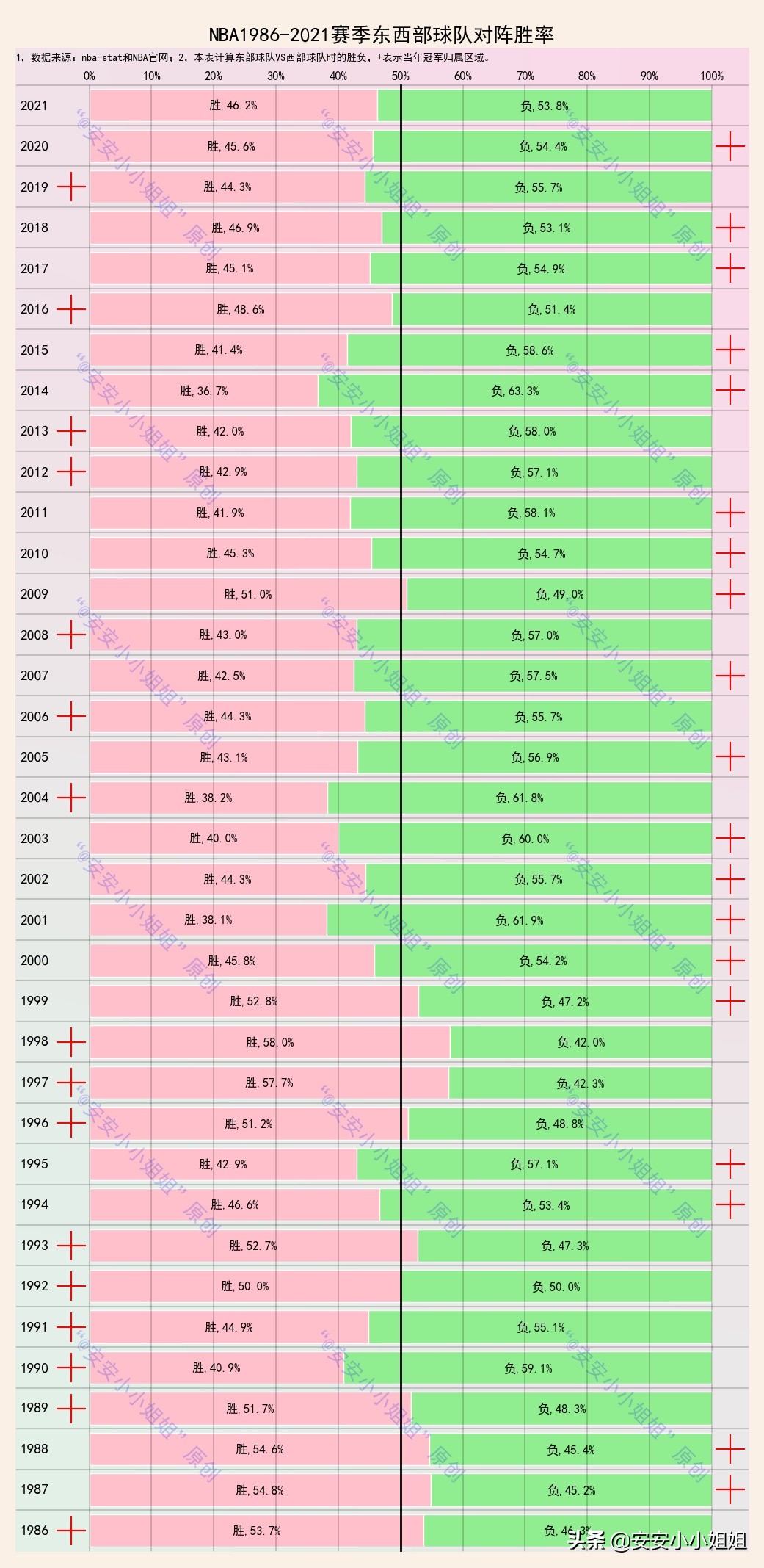 世界杯西强东弱(14488场比赛结果告诉你：NBA是东弱西强，还是西强东弱？)