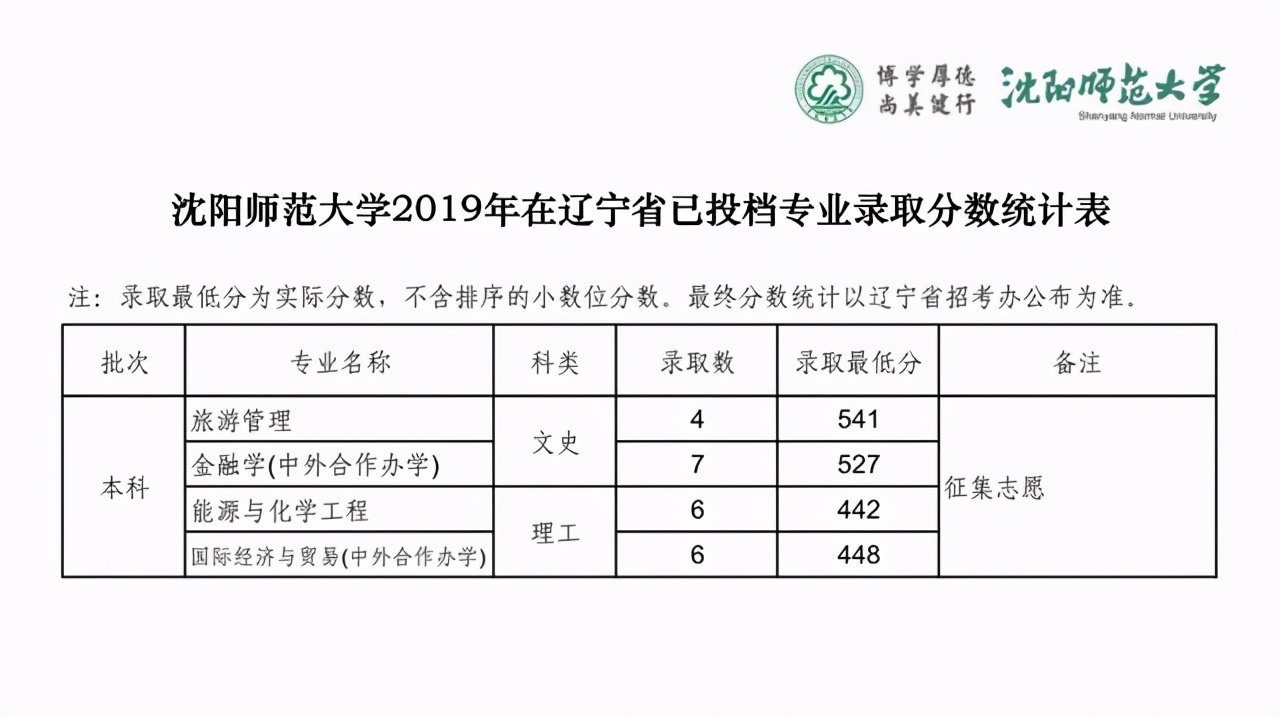 沈阳师范大学2019-2020在全国各省分专业录取分！含艺体