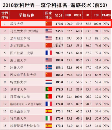 武汉大学学科实力如何？答案如下：19个学科获评A类，17个学科进入世界前1%！