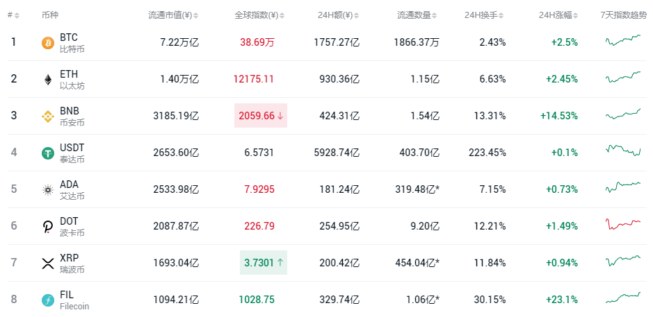 fil币今日价格大涨（fil币价今日行情）-第2张图片-科灵网