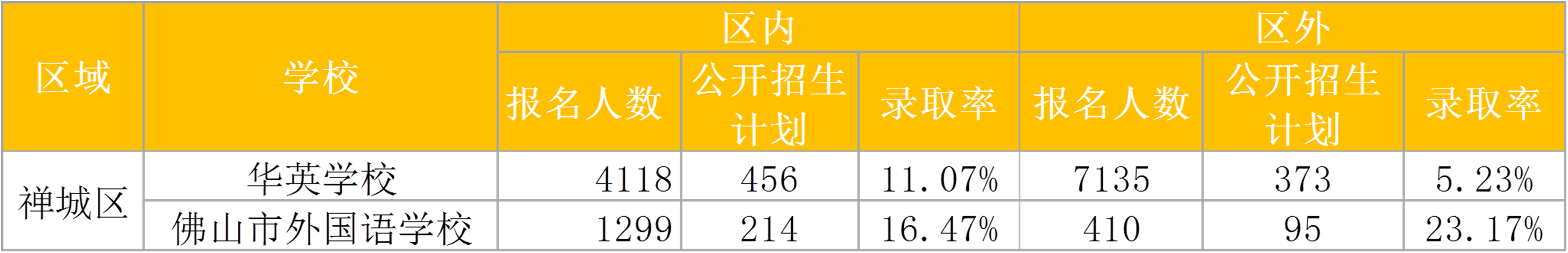 2020年佛山五区民办学校中签率对比，哪所最难中签？