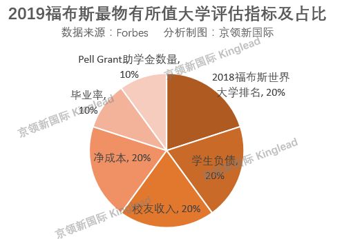 福布斯最新大学榜单：哈佛排第7，耶鲁第15，前3名你都想不到