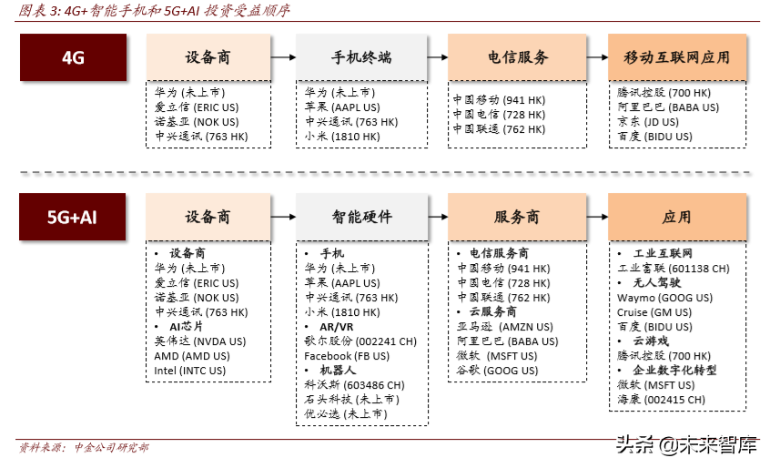 从4G发展经验看5G投资机会和节奏