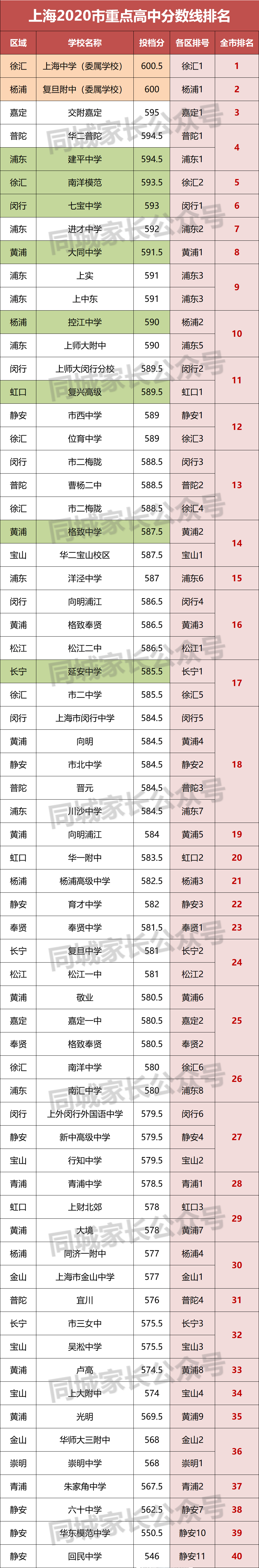 2020年上海重点高中录取分数线排名（含市实验性示范性高中）
