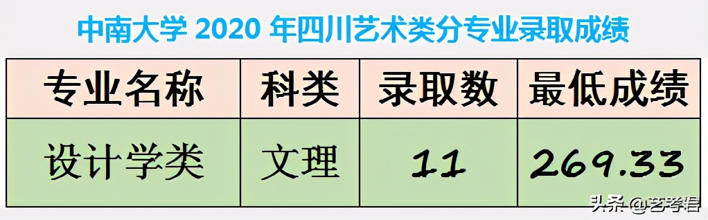 中南大学，美术艺考很“容易”，难道这所学校真的很差吗？