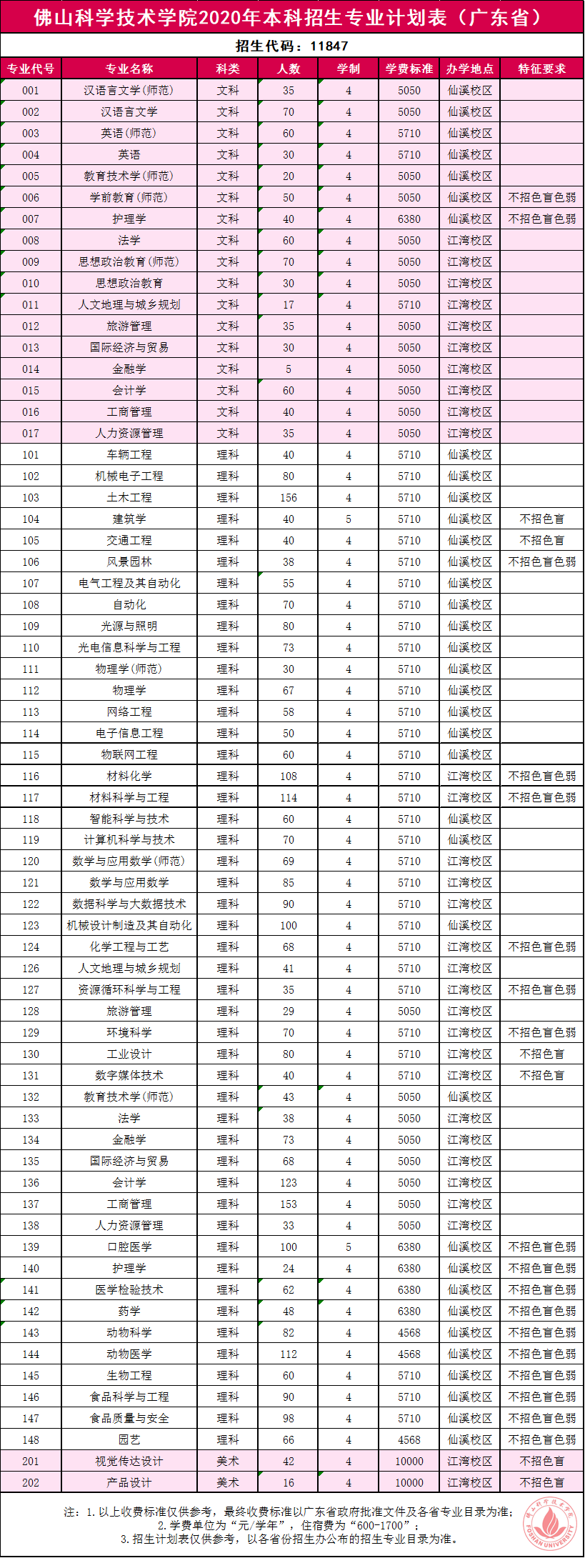 本科招生5110人！佛山科学技术学院今年招生计划出炉