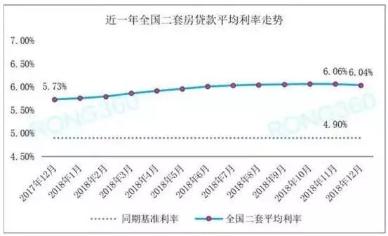 17个城市首套房贷平均利率下降，成都最低上浮10%!