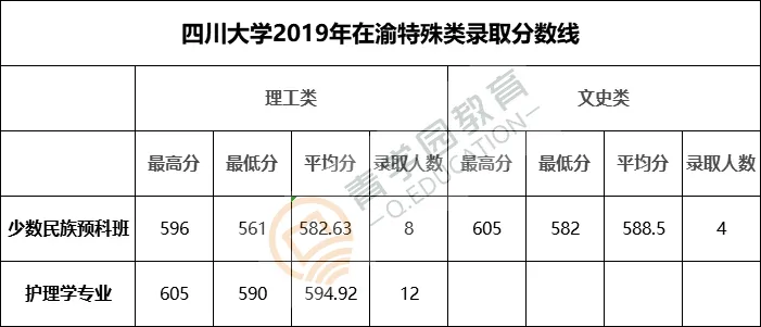 四川高校| 川大、西财、西南医科等大学在重庆录取分数线