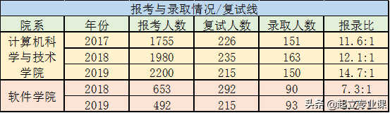 浙江大学2020年考研计算机院招生138人，软件学院90人
