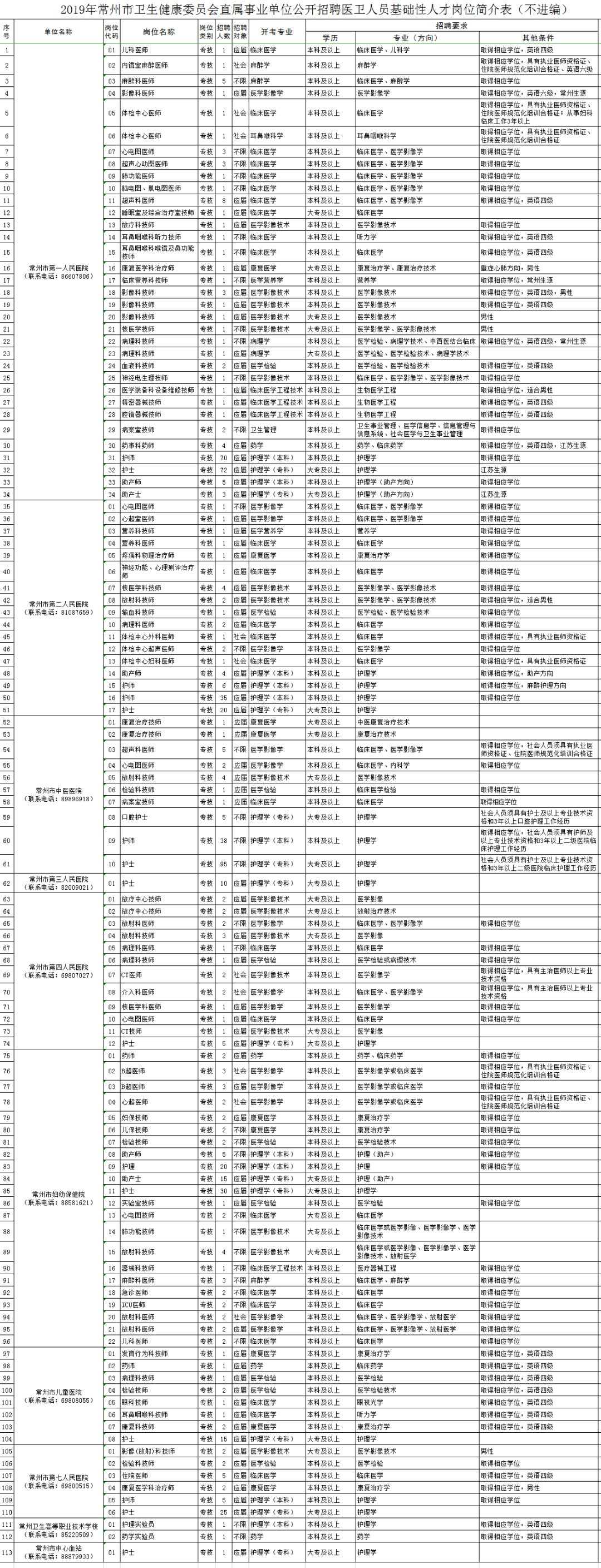 699人！常州体育、卫生事业单位面向社会公开招聘工作人员