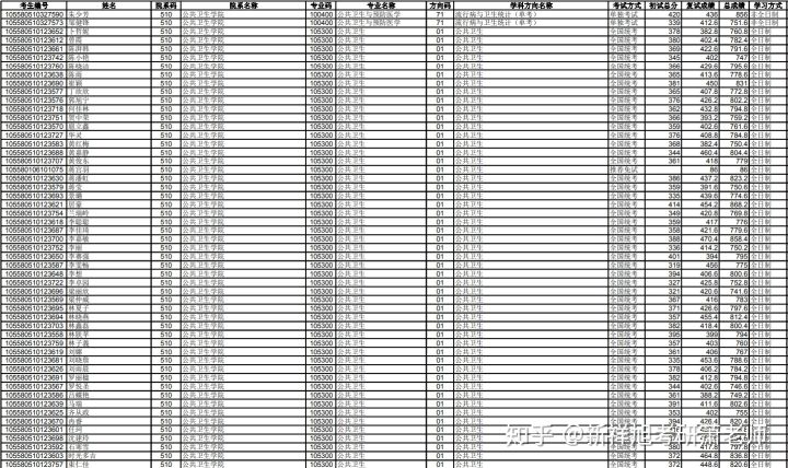21中山大学公共卫生院考试科目、参考书、分数线、录取名单、真题