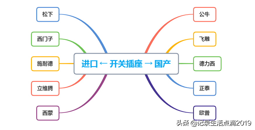 装修必看！关于开关插座那些事儿：开关插座选购&安装布置