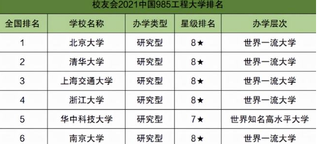 985大学最新排名出炉，清华无缘仅排第2，复旦大学无缘前5