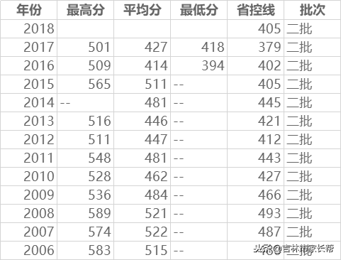 高考必读：吉林师范大学吉林省历年来录取分数线