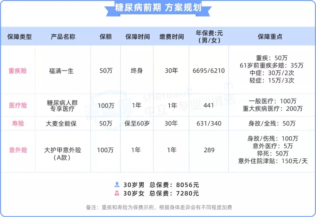 身体有各种毛病，如何买保险？历时数月整理了一份产品投保清单