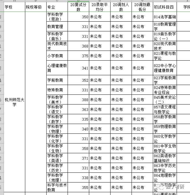 杭州师范大学20年教育学报录比已公布