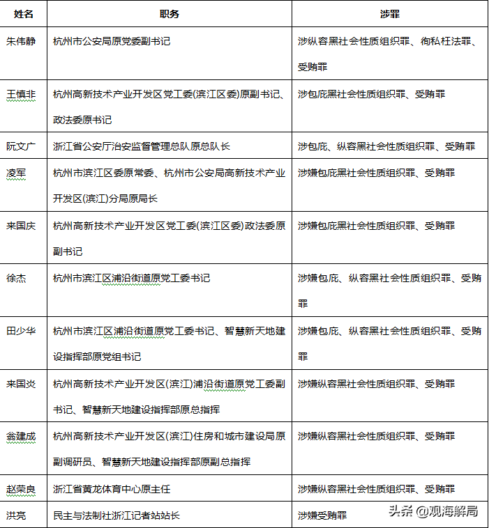 全国扫黑办督办、牵出27个“保护伞”的浙江黑老大被判了