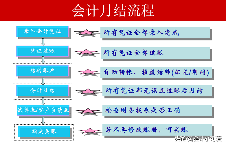 会计总账月结不明白？流程已备好，条条框框巨清楚，赶紧学起来