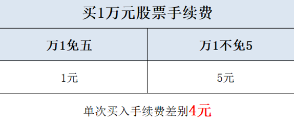 股票开户万一免五是什么意思？