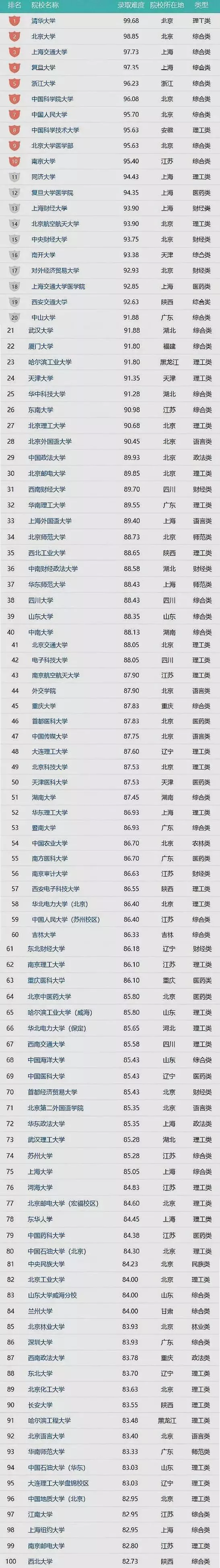 Top100！考研院校难度排行榜