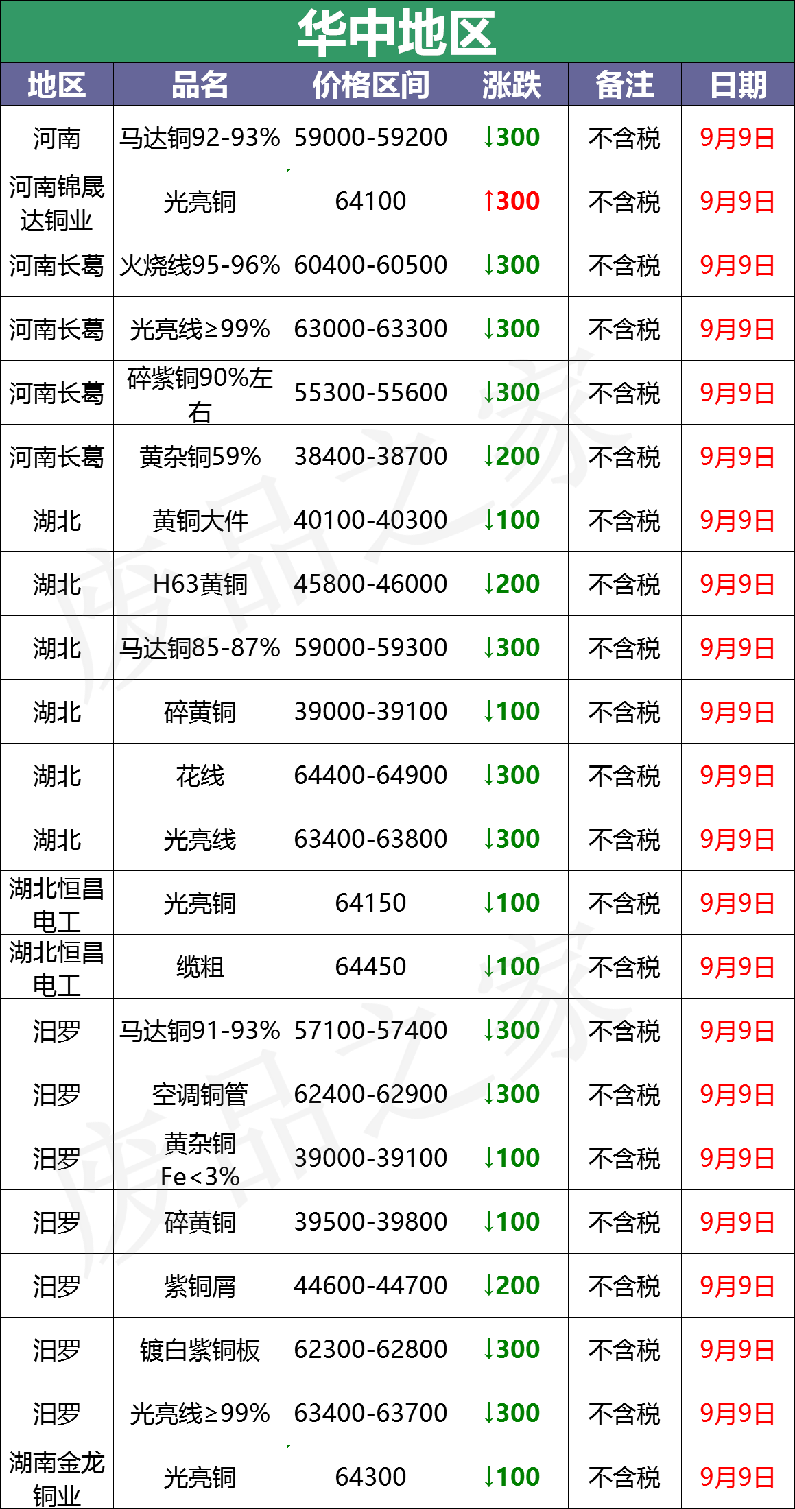 最新9月9日废铜价格汇总（附铜业厂家采购价）