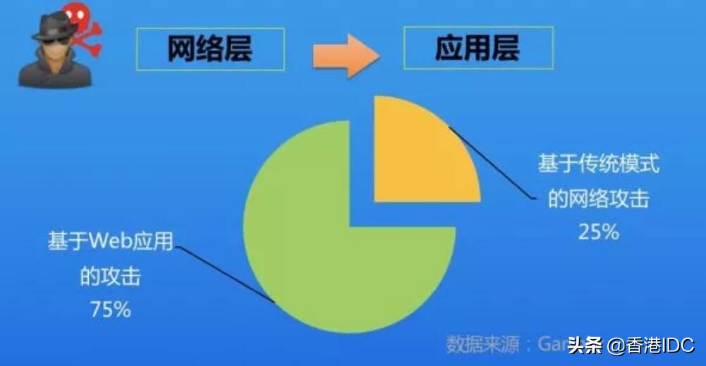基于 Web 应用的攻击高达75%，企业如何防患于未然