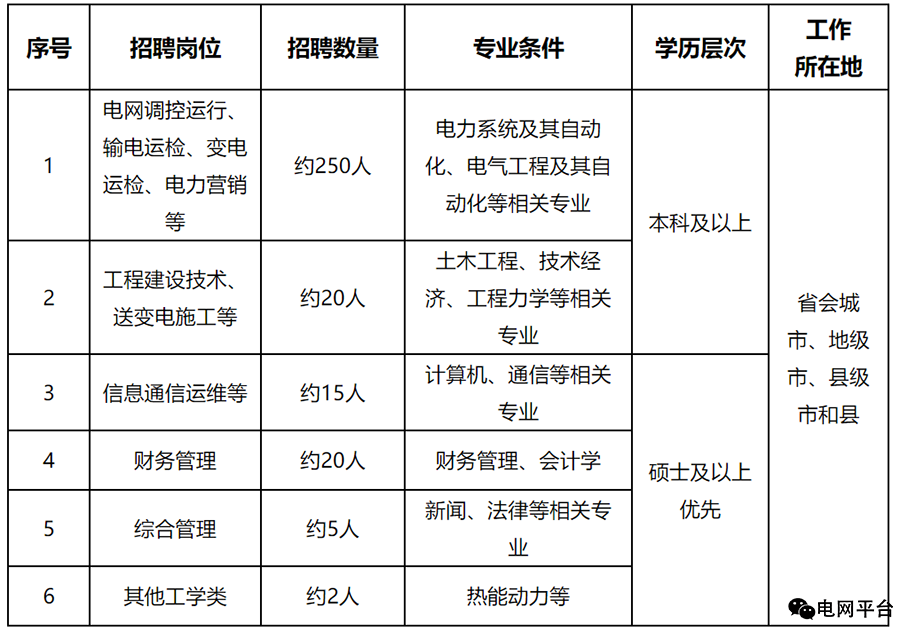 你知道吗，有些同学不用考试就可以直接进国家电网的！