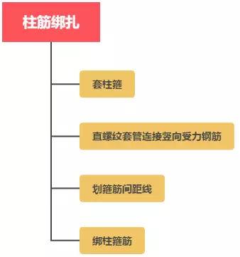 主体施工时怎样选择施工方法及施工工序安排