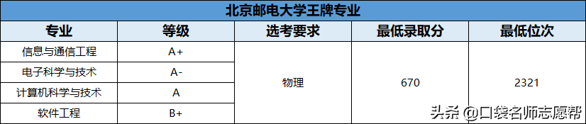 70所211大学王牌专业大汇总，就业发展不输985