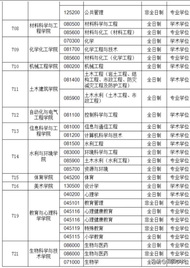 最新调剂信息（持续更新中）：济南大学