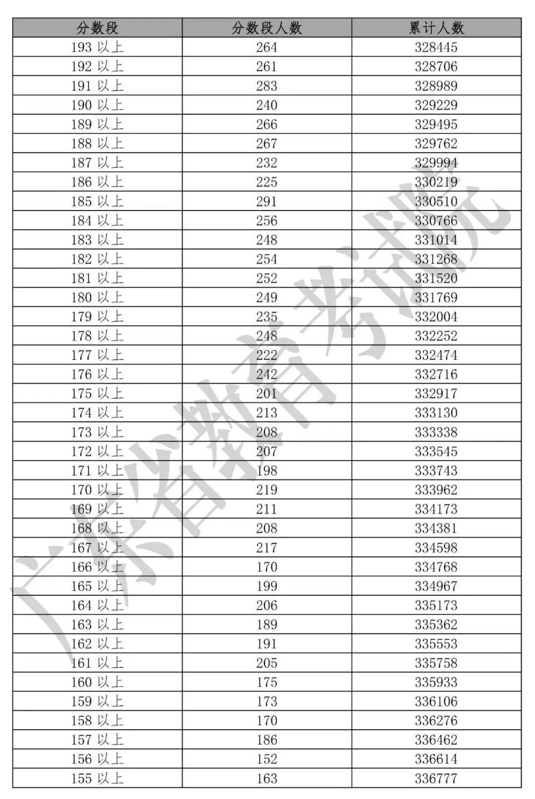 「收藏」2019年20省高考分数线及一分一段表汇总大全