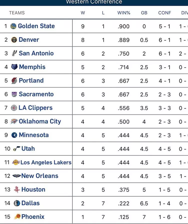 nba比赛数据(NBA18-19赛季开赛至今，各项数据统计全览)