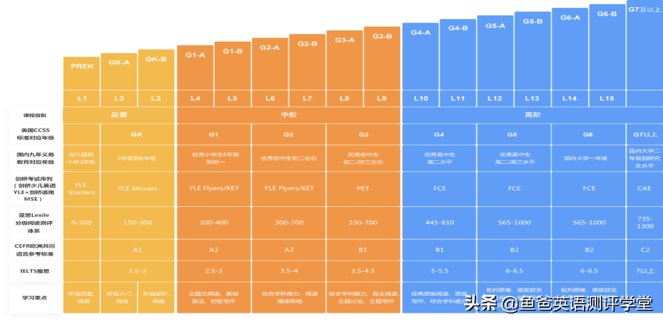 赫赫有名的鲸鱼外教培优英语，适不适合0基础孩子学？3维度深扒