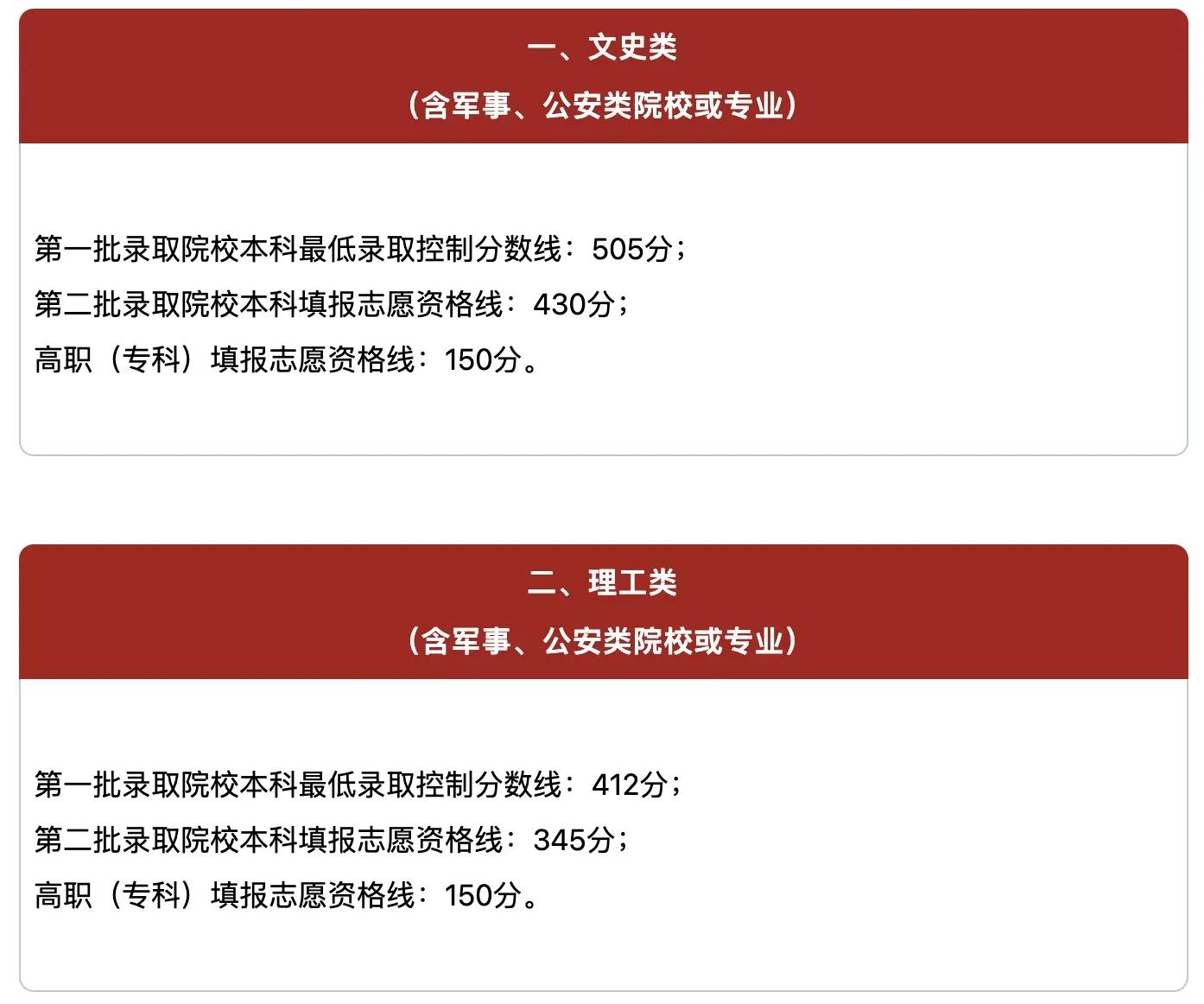 2021年部分省市高考成绩和录取分数线陆续公布
