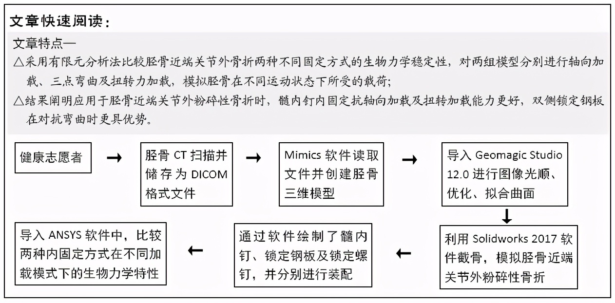 胫骨近端关节外骨折两种内固定方式的有限元分析