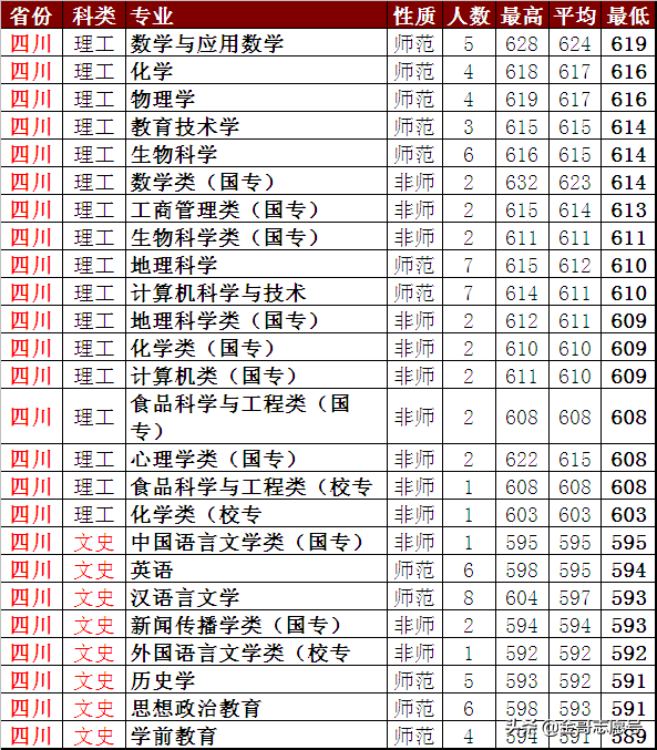 陕西师范大学：2018年省市分专业录取分数线到了