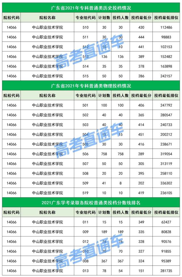 不输本科！广东最值得关注的20所专科院校，不参加高考也能考上