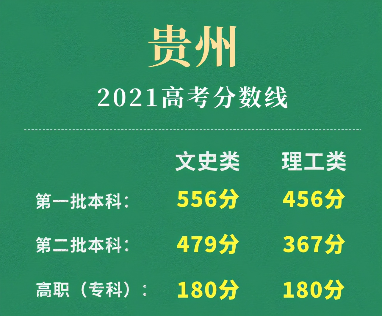 16个省了！又有5省公布2021高考分数线：陕西、山西、贵州、重庆
