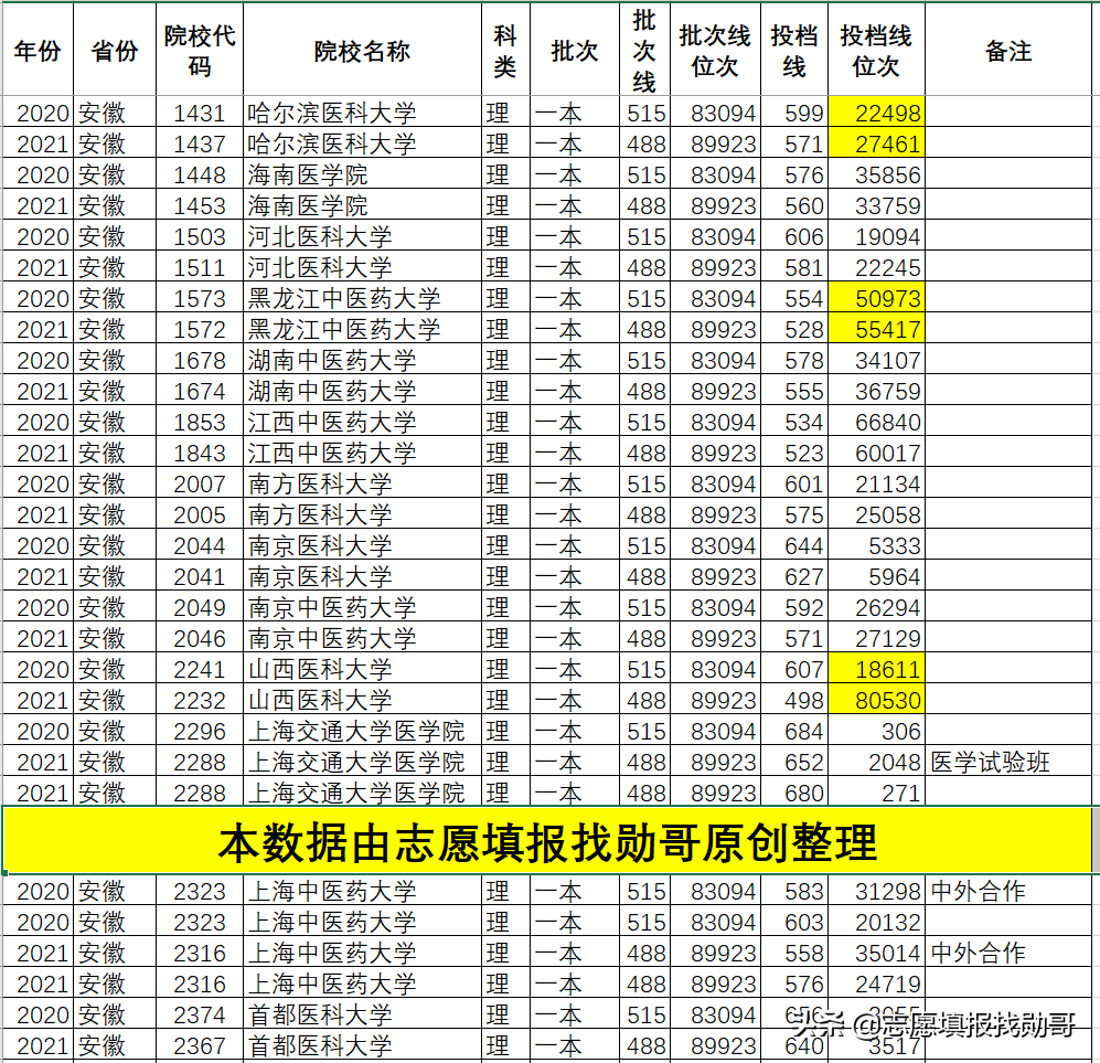 深度分析：2021年医科大学录取分，剧烈波动的原因，找到了