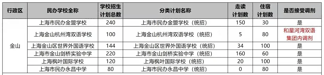沪今年17所民办初中不接受调剂，填报时要注意